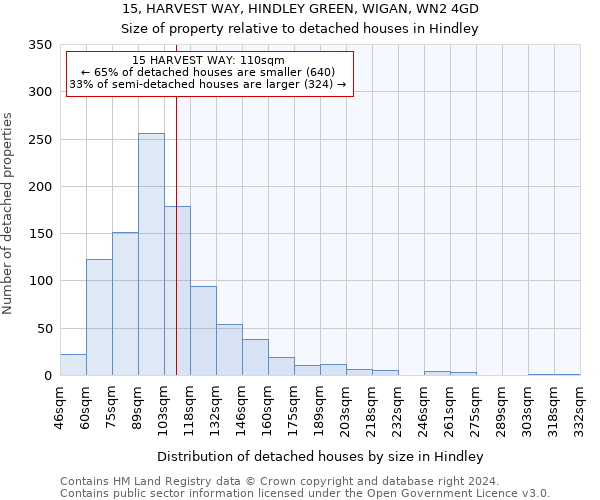 15, HARVEST WAY, HINDLEY GREEN, WIGAN, WN2 4GD: Size of property relative to detached houses in Hindley