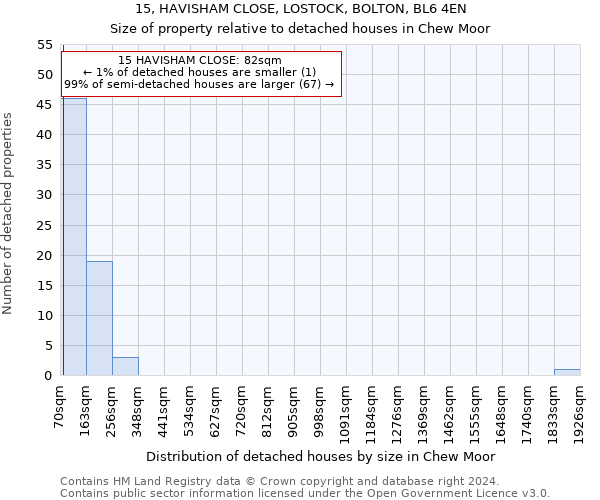 15, HAVISHAM CLOSE, LOSTOCK, BOLTON, BL6 4EN: Size of property relative to detached houses in Chew Moor