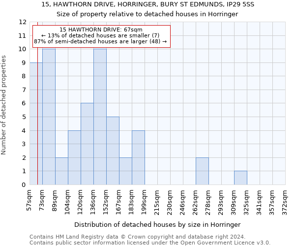 15, HAWTHORN DRIVE, HORRINGER, BURY ST EDMUNDS, IP29 5SS: Size of property relative to detached houses in Horringer