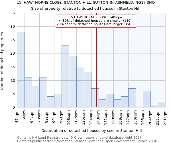 15, HAWTHORNE CLOSE, STANTON HILL, SUTTON-IN-ASHFIELD, NG17 3NQ: Size of property relative to detached houses in Stanton Hill