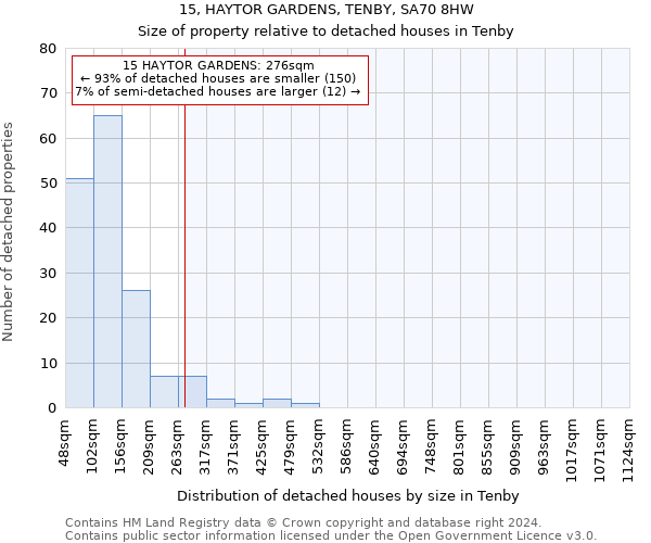 15, HAYTOR GARDENS, TENBY, SA70 8HW: Size of property relative to detached houses in Tenby