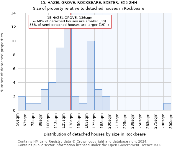 15, HAZEL GROVE, ROCKBEARE, EXETER, EX5 2HH: Size of property relative to detached houses in Rockbeare