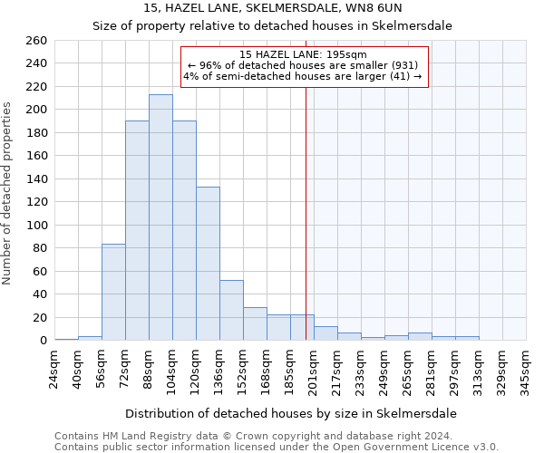 15, HAZEL LANE, SKELMERSDALE, WN8 6UN: Size of property relative to detached houses in Skelmersdale