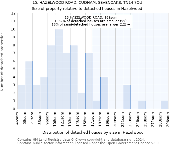 15, HAZELWOOD ROAD, CUDHAM, SEVENOAKS, TN14 7QU: Size of property relative to detached houses in Hazelwood