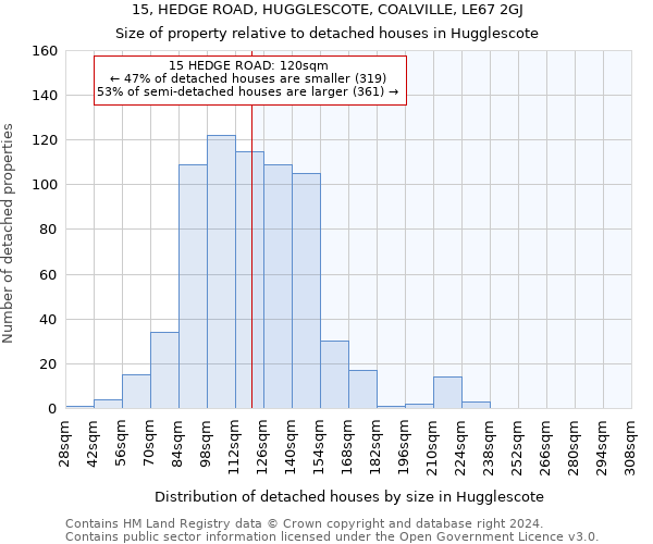 15, HEDGE ROAD, HUGGLESCOTE, COALVILLE, LE67 2GJ: Size of property relative to detached houses in Hugglescote