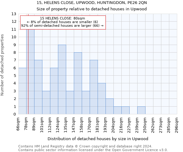 15, HELENS CLOSE, UPWOOD, HUNTINGDON, PE26 2QN: Size of property relative to detached houses in Upwood