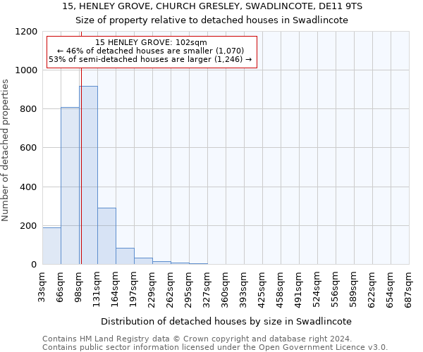 15, HENLEY GROVE, CHURCH GRESLEY, SWADLINCOTE, DE11 9TS: Size of property relative to detached houses in Swadlincote