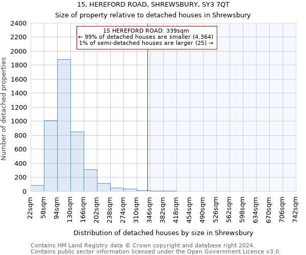 15, HEREFORD ROAD, SHREWSBURY, SY3 7QT: Size of property relative to detached houses in Shrewsbury