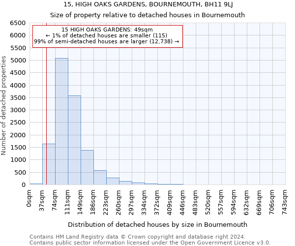 15, HIGH OAKS GARDENS, BOURNEMOUTH, BH11 9LJ: Size of property relative to detached houses in Bournemouth