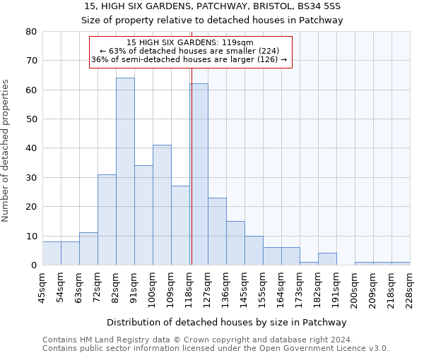 15, HIGH SIX GARDENS, PATCHWAY, BRISTOL, BS34 5SS: Size of property relative to detached houses in Patchway