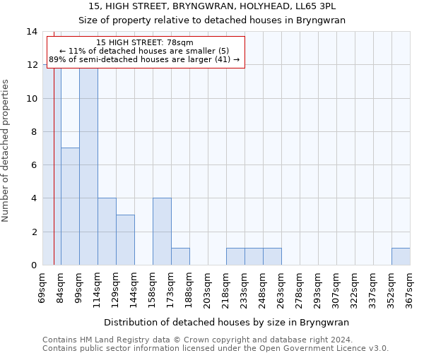 15, HIGH STREET, BRYNGWRAN, HOLYHEAD, LL65 3PL: Size of property relative to detached houses in Bryngwran