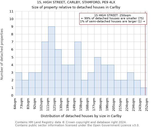 15, HIGH STREET, CARLBY, STAMFORD, PE9 4LX: Size of property relative to detached houses in Carlby