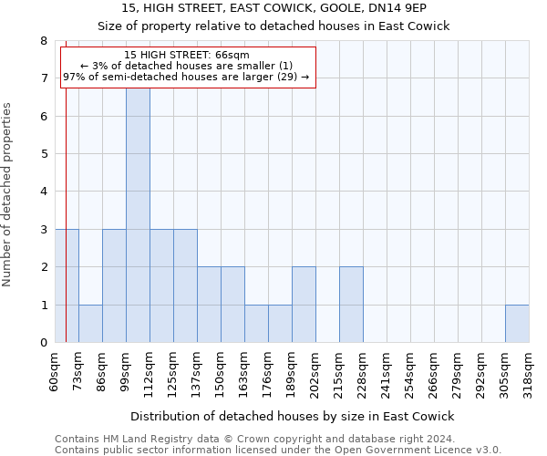 15, HIGH STREET, EAST COWICK, GOOLE, DN14 9EP: Size of property relative to detached houses in East Cowick