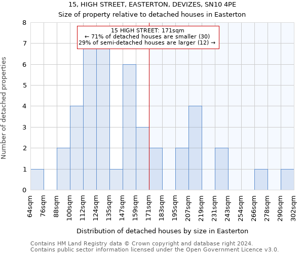 15, HIGH STREET, EASTERTON, DEVIZES, SN10 4PE: Size of property relative to detached houses in Easterton