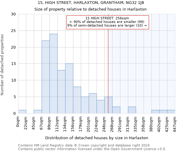 15, HIGH STREET, HARLAXTON, GRANTHAM, NG32 1JB: Size of property relative to detached houses in Harlaxton