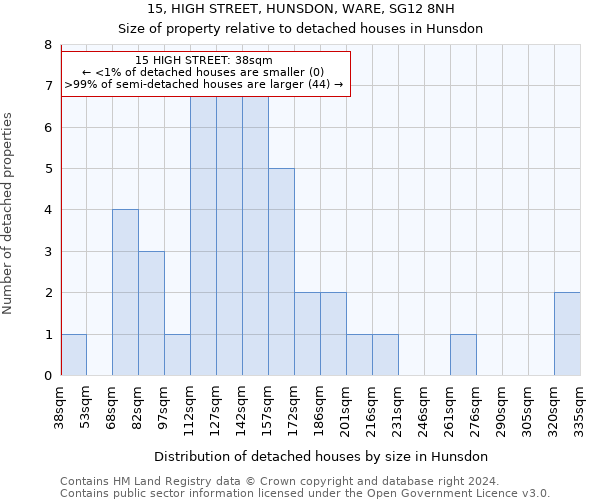 15, HIGH STREET, HUNSDON, WARE, SG12 8NH: Size of property relative to detached houses in Hunsdon