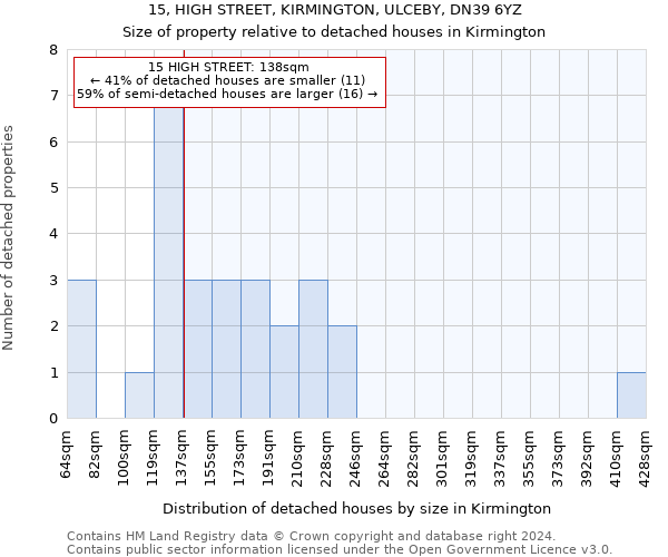 15, HIGH STREET, KIRMINGTON, ULCEBY, DN39 6YZ: Size of property relative to detached houses in Kirmington