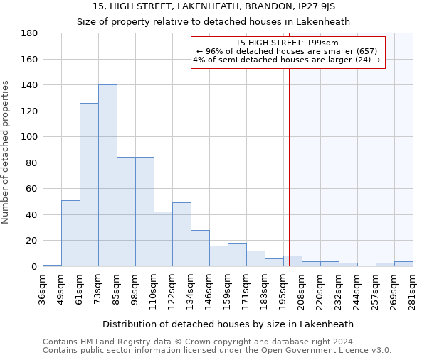 15, HIGH STREET, LAKENHEATH, BRANDON, IP27 9JS: Size of property relative to detached houses in Lakenheath