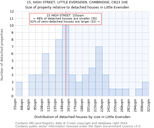 15, HIGH STREET, LITTLE EVERSDEN, CAMBRIDGE, CB23 1HE: Size of property relative to detached houses in Little Eversden