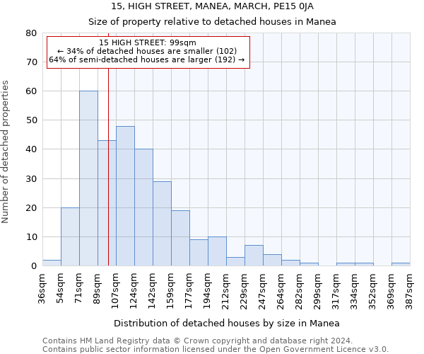 15, HIGH STREET, MANEA, MARCH, PE15 0JA: Size of property relative to detached houses in Manea