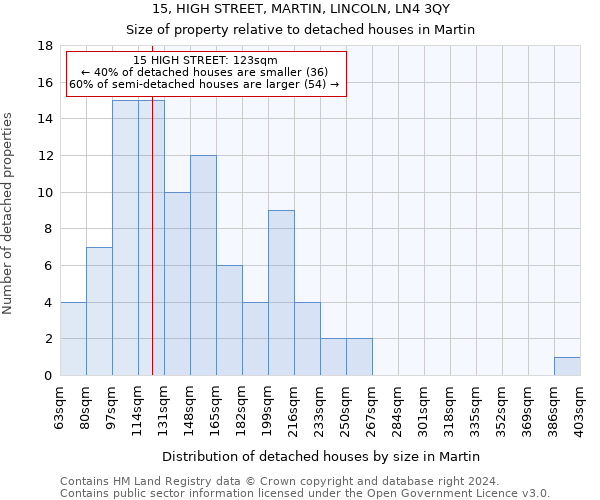 15, HIGH STREET, MARTIN, LINCOLN, LN4 3QY: Size of property relative to detached houses in Martin