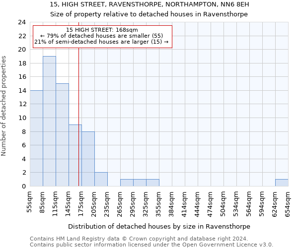 15, HIGH STREET, RAVENSTHORPE, NORTHAMPTON, NN6 8EH: Size of property relative to detached houses in Ravensthorpe