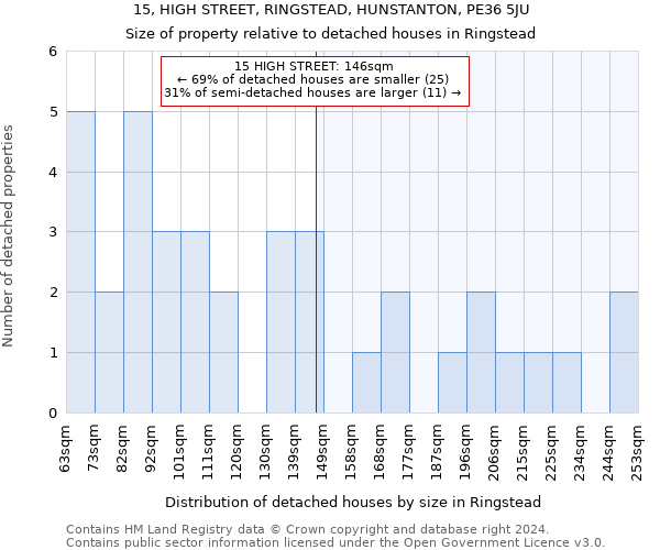 15, HIGH STREET, RINGSTEAD, HUNSTANTON, PE36 5JU: Size of property relative to detached houses in Ringstead