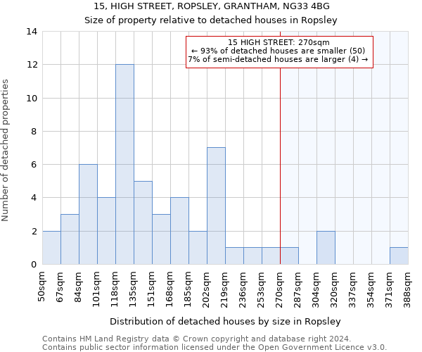 15, HIGH STREET, ROPSLEY, GRANTHAM, NG33 4BG: Size of property relative to detached houses in Ropsley