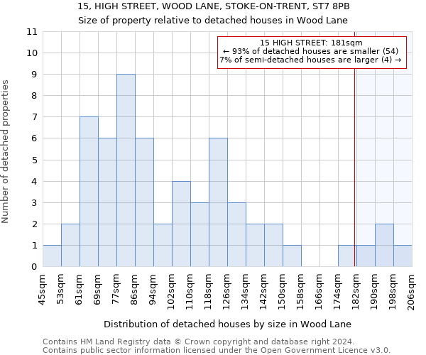 15, HIGH STREET, WOOD LANE, STOKE-ON-TRENT, ST7 8PB: Size of property relative to detached houses in Wood Lane