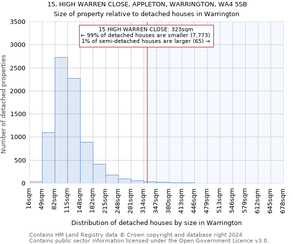 15, HIGH WARREN CLOSE, APPLETON, WARRINGTON, WA4 5SB: Size of property relative to detached houses in Warrington