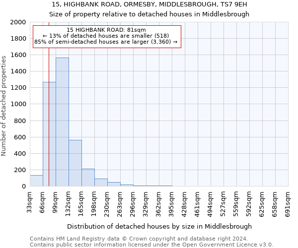 15, HIGHBANK ROAD, ORMESBY, MIDDLESBROUGH, TS7 9EH: Size of property relative to detached houses in Middlesbrough