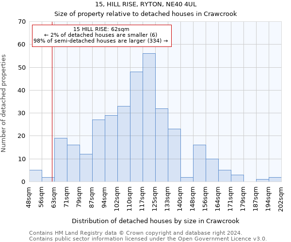 15, HILL RISE, RYTON, NE40 4UL: Size of property relative to detached houses in Crawcrook