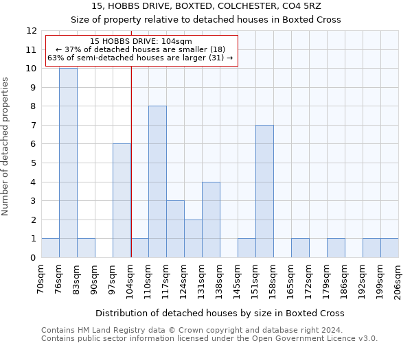 15, HOBBS DRIVE, BOXTED, COLCHESTER, CO4 5RZ: Size of property relative to detached houses in Boxted Cross