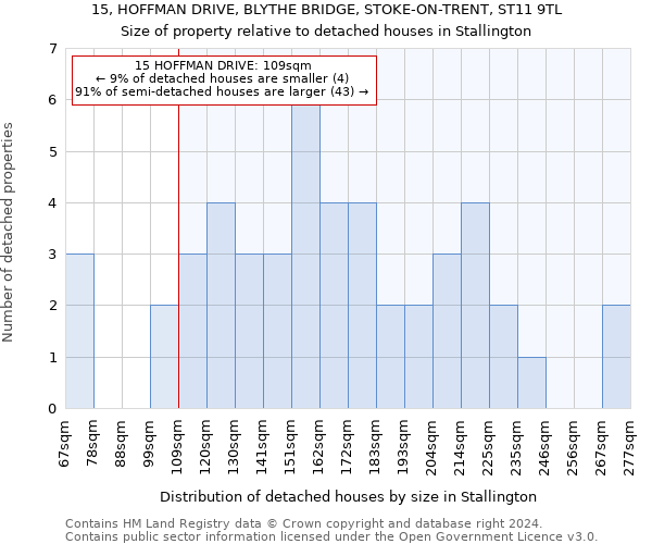 15, HOFFMAN DRIVE, BLYTHE BRIDGE, STOKE-ON-TRENT, ST11 9TL: Size of property relative to detached houses in Stallington