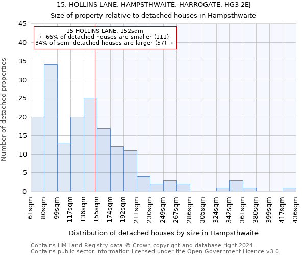 15, HOLLINS LANE, HAMPSTHWAITE, HARROGATE, HG3 2EJ: Size of property relative to detached houses in Hampsthwaite