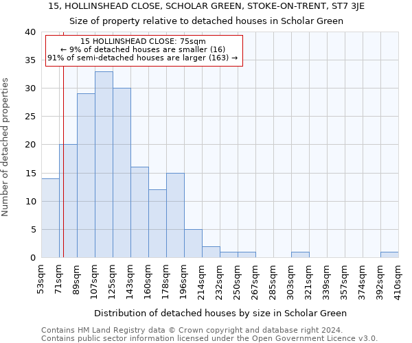 15, HOLLINSHEAD CLOSE, SCHOLAR GREEN, STOKE-ON-TRENT, ST7 3JE: Size of property relative to detached houses in Scholar Green