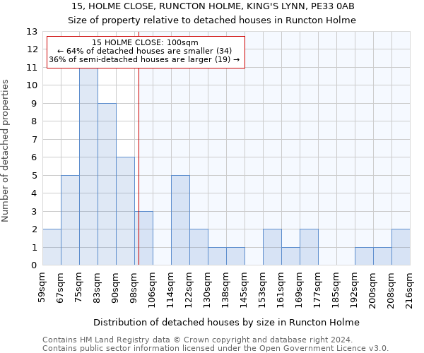 15, HOLME CLOSE, RUNCTON HOLME, KING'S LYNN, PE33 0AB: Size of property relative to detached houses in Runcton Holme