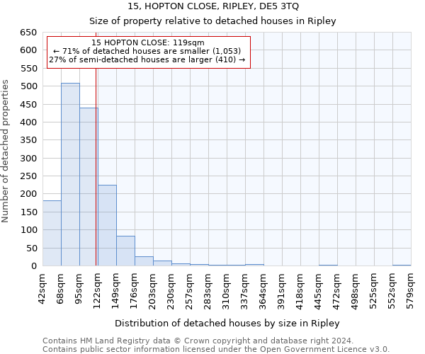 15, HOPTON CLOSE, RIPLEY, DE5 3TQ: Size of property relative to detached houses in Ripley