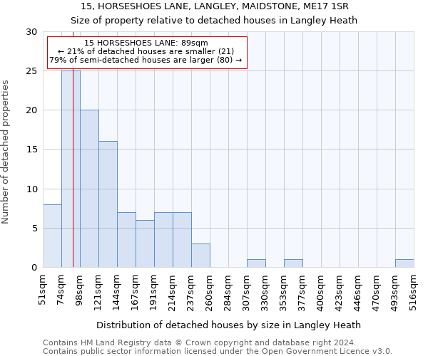 15, HORSESHOES LANE, LANGLEY, MAIDSTONE, ME17 1SR: Size of property relative to detached houses in Langley Heath