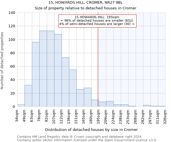 15, HOWARDS HILL, CROMER, NR27 9BL: Size of property relative to detached houses in Cromer