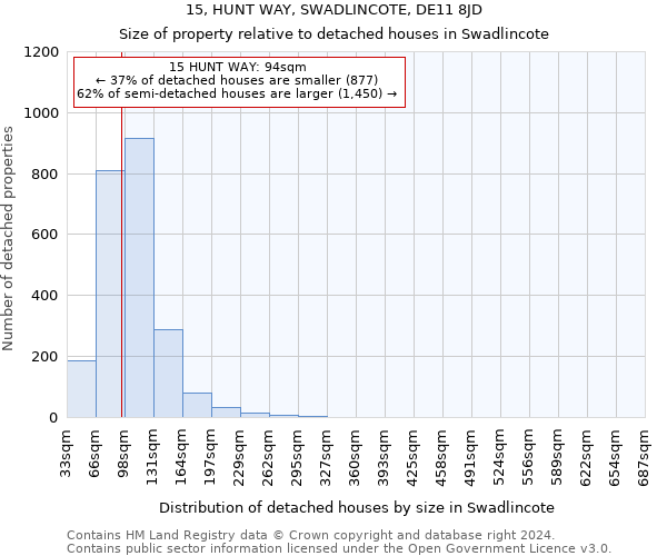 15, HUNT WAY, SWADLINCOTE, DE11 8JD: Size of property relative to detached houses in Swadlincote