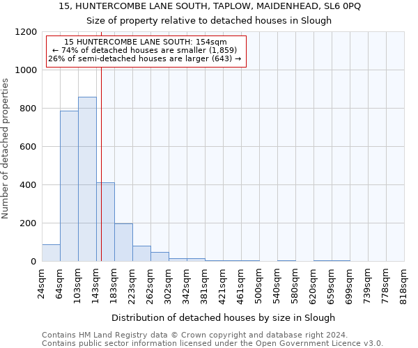 15, HUNTERCOMBE LANE SOUTH, TAPLOW, MAIDENHEAD, SL6 0PQ: Size of property relative to detached houses in Slough