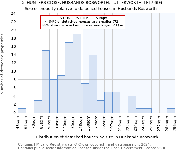 15, HUNTERS CLOSE, HUSBANDS BOSWORTH, LUTTERWORTH, LE17 6LG: Size of property relative to detached houses in Husbands Bosworth