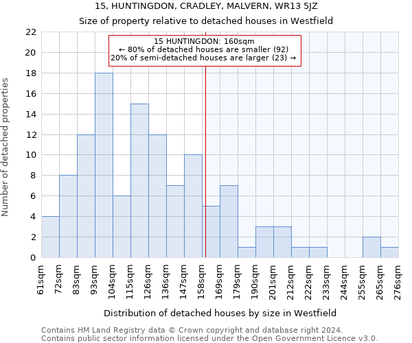 15, HUNTINGDON, CRADLEY, MALVERN, WR13 5JZ: Size of property relative to detached houses in Westfield