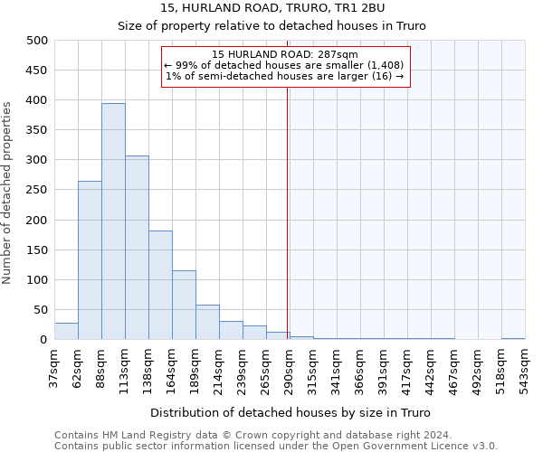 15, HURLAND ROAD, TRURO, TR1 2BU: Size of property relative to detached houses in Truro