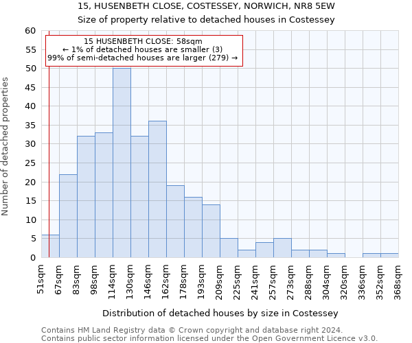 15, HUSENBETH CLOSE, COSTESSEY, NORWICH, NR8 5EW: Size of property relative to detached houses in Costessey