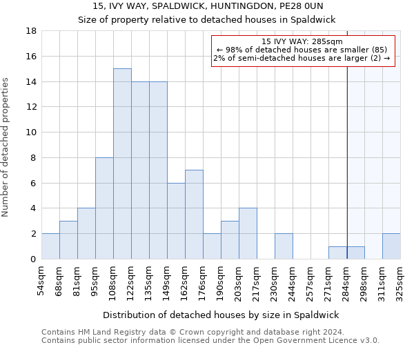 15, IVY WAY, SPALDWICK, HUNTINGDON, PE28 0UN: Size of property relative to detached houses in Spaldwick