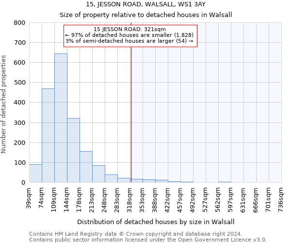 15, JESSON ROAD, WALSALL, WS1 3AY: Size of property relative to detached houses in Walsall