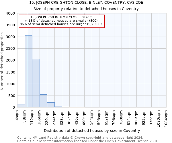 15, JOSEPH CREIGHTON CLOSE, BINLEY, COVENTRY, CV3 2QE: Size of property relative to detached houses in Coventry