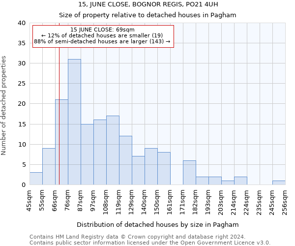 15, JUNE CLOSE, BOGNOR REGIS, PO21 4UH: Size of property relative to detached houses in Pagham